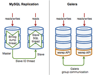 Galera replication